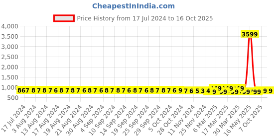 myntra.com FIMS Pack of 2 Self Design Baby Dolls fims Price History Graph from 17 Jul 2024 to 16 Oct 2025