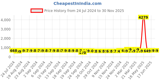 myntra.com FIMS Pack of 2 Self Design Baby Dolls fims Price History Graph from 24 Jul 2024 to 30 Nov 2025