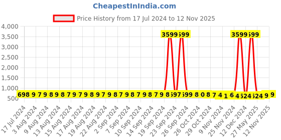 myntra.com FIMS Pack Of 2 Self Design Bras Full Coverage Lightly Padded fims Price History Graph from 17 Jul 2024 to 12 Nov 2025