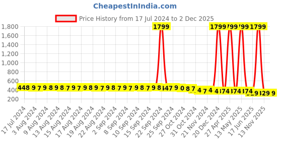 myntra.com FIMS Pack Of 2 Self Design Full Coverage All Day Comfort Rapid Dry Cotton Bralette Bra fims Price History Graph from 17 Jul 2024 to 2 Dec 2025