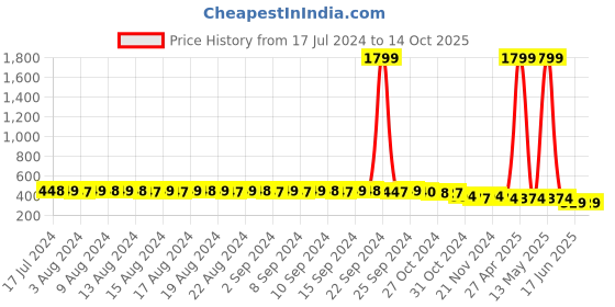 myntra.com FIMS Pack Of 2 Self Design Full Coverage All Day Comfort Rapid Dry Cotton Bralette Bra fims Price History Graph from 17 Jul 2024 to 14 Oct 2025