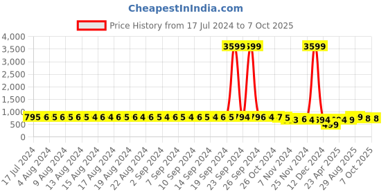 myntra.com FIMS Pack Of 2 Self Design Full Coverage Lightly Padded Everyday Bra All Day Comfort fims Price History Graph from 17 Jul 2024 to 7 Oct 2025