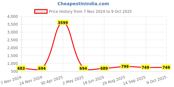 myntra.com FIMS Pack Of 2 Self Design Full Coverage Lightly Padded Everyday Bra All Day Comfort fims Price History Graph from 7 Nov 2024 to 9 Oct 2025