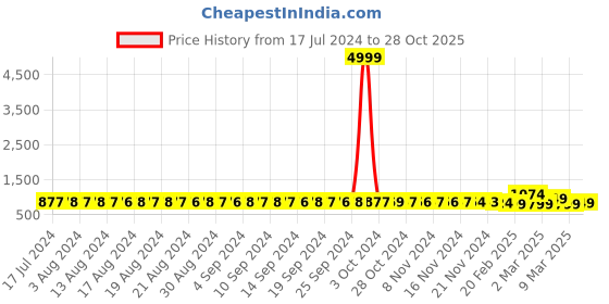 myntra.com FIMS Pack Of 2 Self Design Halter Neck Net Baby Doll fims Price History Graph from 17 Jul 2024 to 28 Oct 2025
