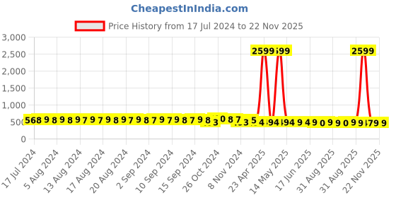 myntra.com FIMS Pack Of 2 Self Design Lace Lingerie Set I-ten_Set_Packof2_YellowGreen fims Price History Graph from 17 Jul 2024 to 22 Nov 2025