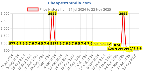 myntra.com FIMS Pack Of 2 Self Design Lace Net Halter Neck Baby Doll fims Price History Graph from 24 Jul 2024 to 22 Nov 2025