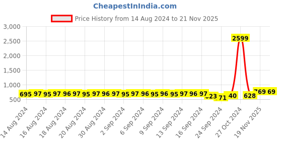 myntra.com FIMS Pack Of 2 Self Design Lace Shoulder Straps Net Baby Doll fims Price History Graph from 14 Aug 2024 to 21 Nov 2025