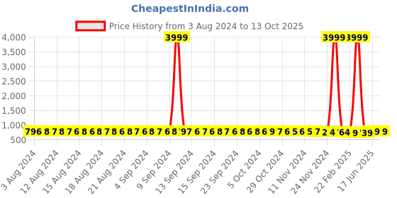 myntra.com FIMS Pack Of 2 Self Design Modal Baby Doll fims Price History Graph from 3 Aug 2024 to 13 Oct 2025