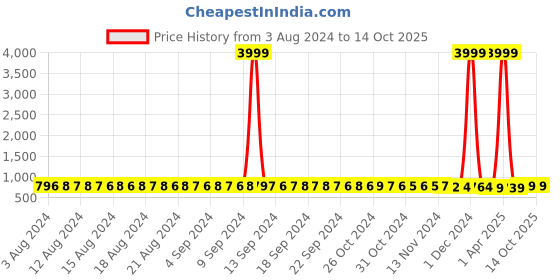 myntra.com FIMS Pack Of 2 Self Design Modal Baby Doll fims Price History Graph from 3 Aug 2024 to 13 Oct 2025