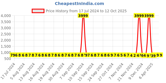 myntra.com FIMS Pack Of 2 Self Design Modal Shoulder Straps Baby Doll fims Price History Graph from 17 Jul 2024 to 11 Oct 2025