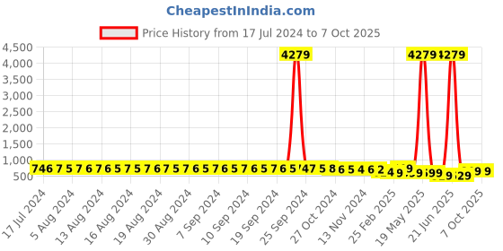 myntra.com FIMS Pack Of 2 Self Design Net Baby Doll fims Price History Graph from 17 Jul 2024 to 7 Oct 2025