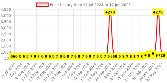 myntra.com FIMS Pack of 2 Self Design Net Baby Doll fims Price History Graph from 17 Jul 2024 to 17 Jun 2025