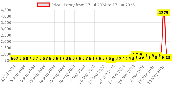 myntra.com FIMS Pack of 2 Self Design Net Baby Doll fims Price History Graph from 17 Jul 2024 to 17 Jun 2025