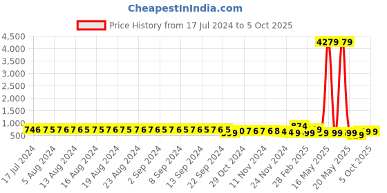 myntra.com FIMS Pack of 2 Self Design Net Baby Doll fims Price History Graph from 17 Jul 2024 to 4 Oct 2025