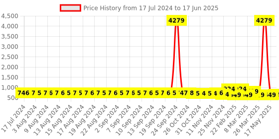 myntra.com FIMS Pack of 2 Self Design Net Baby Doll fims Price History Graph from 17 Jul 2024 to 17 Jun 2025