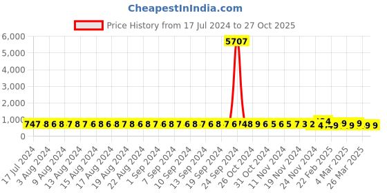 myntra.com FIMS Pack Of 2 Self Design Net Baby Doll fims Price History Graph from 17 Jul 2024 to 27 Oct 2025