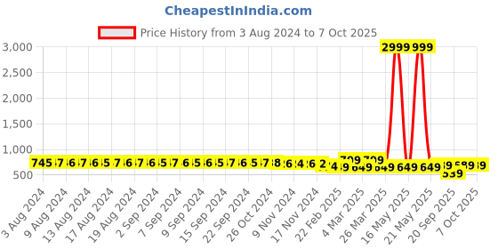 myntra.com FIMS Pack of 2 Self Design Net Baby Dolls fims Price History Graph from 3 Aug 2024 to 7 Oct 2025
