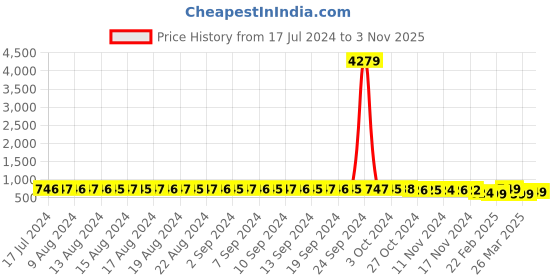 myntra.com FIMS Pack of 2 Self Design Net Baby Dolls fims Price History Graph from 17 Jul 2024 to 3 Nov 2025