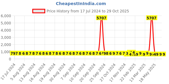 myntra.com FIMS Pack of 2 Self Design Net Baby Dolls fims Price History Graph from 17 Jul 2024 to 29 Oct 2025