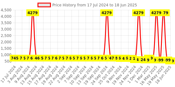 myntra.com FIMS Pack of 2 Self Design Net Baby Dolls fims Price History Graph from 17 Jul 2024 to 18 Jun 2025