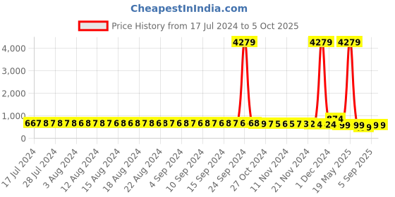 myntra.com FIMS Pack of 2 Self Design Net Baby Dolls fims Price History Graph from 17 Jul 2024 to 5 Oct 2025