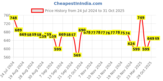 myntra.com FIMS Pack of 2 Self Design Net Baby Dolls fims Price History Graph from 24 Jul 2024 to 30 Oct 2025