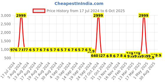 myntra.com FIMS Pack Of 2 Self Design Net Halter Neck Baby Doll fims Price History Graph from 17 Jul 2024 to 6 Oct 2025