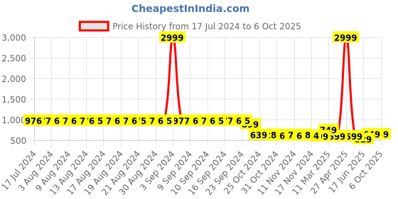 myntra.com FIMS Pack Of 2 Self Design Net Halter Neck Baby Doll fims Price History Graph from 17 Jul 2024 to 6 Oct 2025
