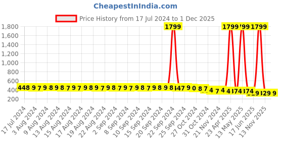 myntra.com FIMS Pack Of 2 Self Design Non-Padded All Day Comfort Rapid-Dry Bralette Bra fims Price History Graph from 17 Jul 2024 to 1 Dec 2025