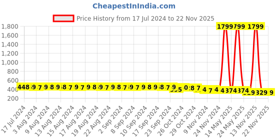 myntra.com FIMS Pack Of 2 Self Design Non-Padded All Day Comfort Rapid-Dry Bralette Bra fims Price History Graph from 17 Jul 2024 to 22 Nov 2025