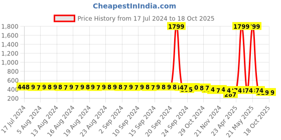 myntra.com FIMS Pack Of 2 Self Design Non-Padded All Day Comfort Rapid-Dry Bralette Bra fims Price History Graph from 17 Jul 2024 to 18 Oct 2025