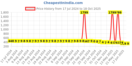 myntra.com FIMS Pack Of 2 Self Design Non-Padded All Day Comfort Rapid-Dry Bralette Bra fims Price History Graph from 17 Jul 2024 to 18 Oct 2025