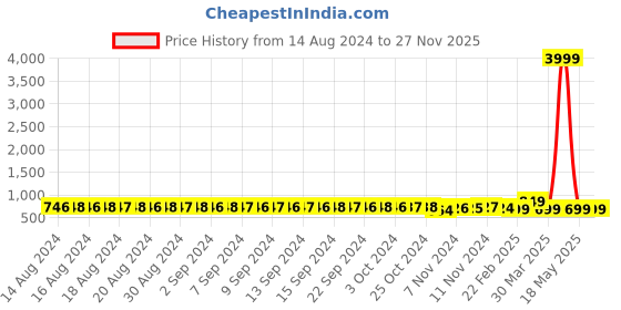 myntra.com FIMS Pack Of 2 Self Design Satin Shoulder Straps Baby Doll fims Price History Graph from 14 Aug 2024 to 26 Nov 2025