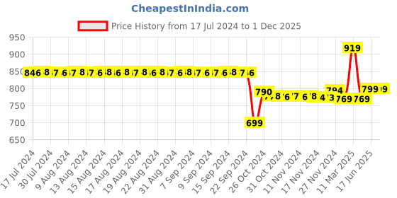 myntra.com FIMS Pack Of 2 Self Design Shoulder Straps Baby Doll fims Price History Graph from 17 Jul 2024 to 30 Nov 2025