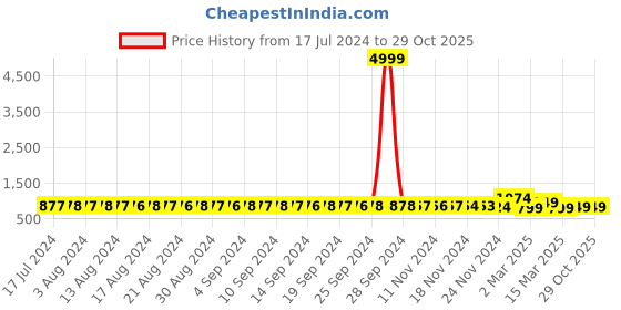 myntra.com FIMS Pack Of 2 Self Design Shoulder Straps Baby Doll fims Price History Graph from 17 Jul 2024 to 28 Oct 2025