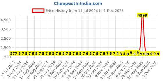 myntra.com FIMS Pack Of 2 Self Design Shoulder Straps Baby Doll fims Price History Graph from 17 Jul 2024 to 30 Nov 2025