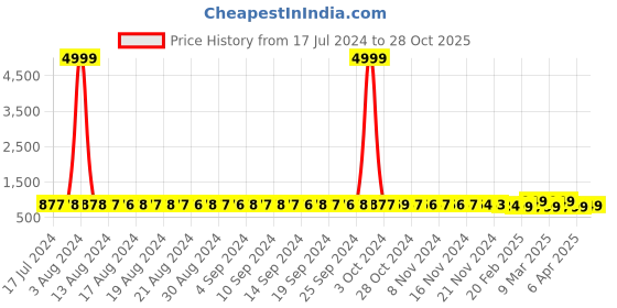 myntra.com FIMS Pack Of 2 Self Design Shoulder Straps Baby Doll fims Price History Graph from 17 Jul 2024 to 28 Oct 2025