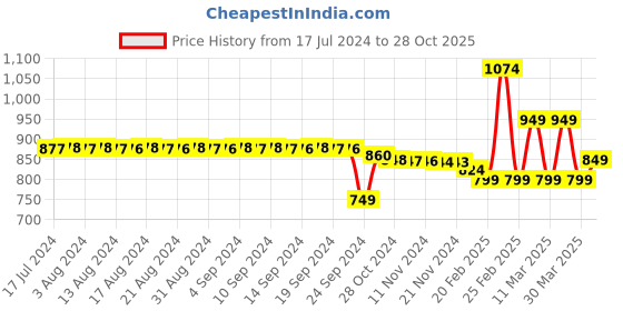 myntra.com FIMS Pack Of 2 Self Design Shoulder Straps Baby Doll fims Price History Graph from 17 Jul 2024 to 28 Oct 2025