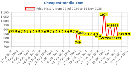 myntra.com FIMS Pack Of 2 Self Design Shoulder Straps Baby Doll fims Price History Graph from 17 Jul 2024 to 16 Nov 2025