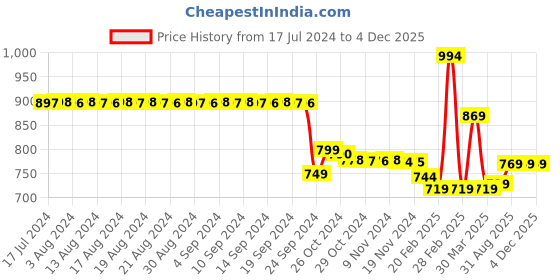 myntra.com FIMS Pack Of 2 Self Design Shoulder Straps Baby Doll fims Price History Graph from 17 Jul 2024 to 4 Dec 2025