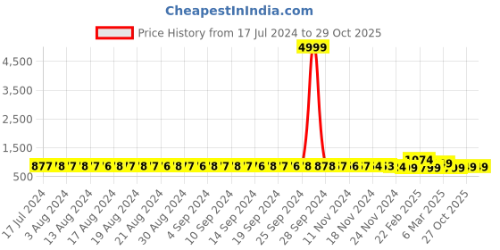 myntra.com FIMS Pack Of 2 Self Design Shoulder Straps Baby Doll fims Price History Graph from 17 Jul 2024 to 29 Oct 2025