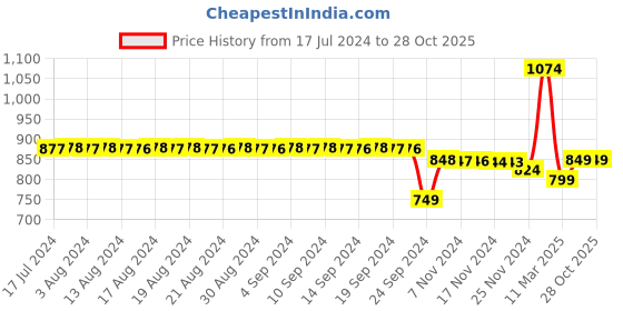 myntra.com FIMS Pack Of 2 Self Design Shoulder Straps Net Baby Doll fims Price History Graph from 17 Jul 2024 to 28 Oct 2025