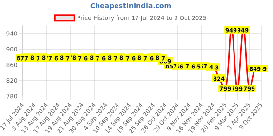 myntra.com FIMS Pack Of 2 Self Design Shoulder Straps Net Baby Doll fims Price History Graph from 17 Jul 2024 to 8 Oct 2025