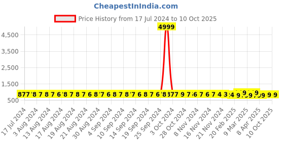 myntra.com FIMS Pack Of 2 Self Design Shoulder Straps Net Baby Doll fims Price History Graph from 17 Jul 2024 to 10 Oct 2025