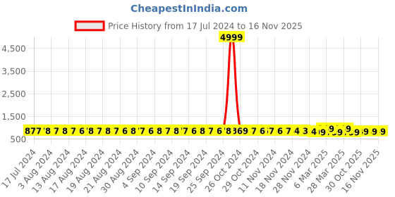 myntra.com FIMS Pack Of 2 Self Design Shoulder Straps Net Baby Doll fims Price History Graph from 17 Jul 2024 to 16 Nov 2025