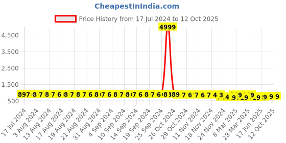 myntra.com FIMS Pack Of 2 Self Design Shoulder Straps Net Baby Doll fims Price History Graph from 17 Jul 2024 to 11 Oct 2025