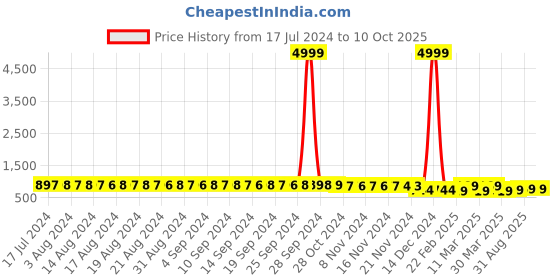 myntra.com FIMS Pack Of 2 Self Design Shoulder Straps Net Baby Doll fims Price History Graph from 17 Jul 2024 to 10 Oct 2025