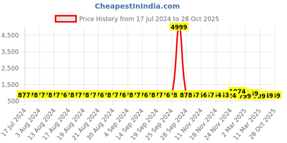 myntra.com FIMS Pack Of 2 Self Design Shoulder Straps Net Baby Doll fims Price History Graph from 17 Jul 2024 to 27 Oct 2025