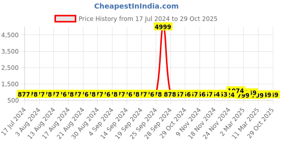 myntra.com FIMS Pack Of 2 Self Design Shoulder Straps Net Baby Doll fims Price History Graph from 17 Jul 2024 to 27 Oct 2025