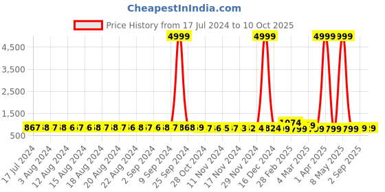 myntra.com FIMS Pack Of 2 Self Design V-Neck Net Baby Doll fims Price History Graph from 17 Jul 2024 to 9 Oct 2025